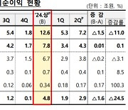 ELS 여파에 상반기 국내銀 순익 11% 감소