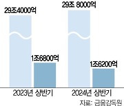 은행 상반기 이자이익 30조 '역대 최대'