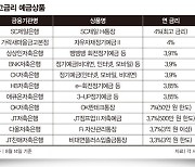 “연 4% 수익률 예금 아직 있어요” 고금리 막차 상품은?