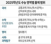 [그래픽] 2025학년도 수능 주요 일정