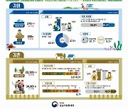 코로나 유행 후 전남 찾는 귀농어·귀촌인 급감