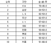 [프로야구 중간순위] 22일