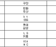 [프로야구] 23일 선발투수