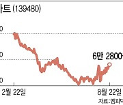 ‘역대 최저주가 찍고 반등’ 이마트…증권가 전망은 엇갈려