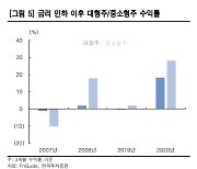 “금리인하 국면…중소형 성장주에서 기회 찾아야”