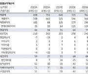 스튜디오드래곤, 작품 방영편수 축소에 이익 하향…목표가↓-KB