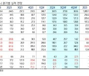 한국앤컴퍼니, 에너지솔루션 사업 중심 손익 개선 지속-현대차