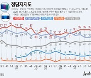 국힘 32% 민주당 31%…전대 후 원점서 '정책대결'[갤럽]