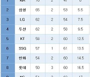 [프로야구] 중간 순위(23일)