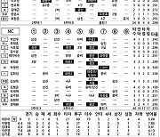 [2024 KBO리그 기록실] KIA vs NC (8월 23일)