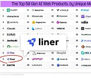 "韓 기업 유일"…라이너, 글로벌 인기 AI 종합 9위