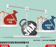 세제 역차별 받는 공공임대주택 "민간임대보다 1년 460억 더 내"