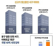 인천 검단 부동산 시장 뜨겁다… 개발호재 소식에 국평 10억 임박