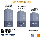 국평 10억 시대 앞둔 검단 무슨 일? 개발호재 덕에 무서운 상승세