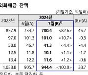 지난달 외화예금 39억달러 증가…"달러화 늘고 엔화 줄고"