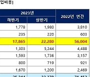 지아이이노베이션, R&D 비용 감소로 실적 개선 "유동성 문제 없다"