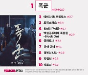 '폭군' 공개 후 1위 등극... '행복의 나라' '백설공주에게 죽음을-Black Out' 등 신규 진입