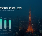 "10명 중 1명은 혼자 여행…도쿄가 가장 인기"