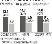 모건스탠리 'AI 고점론' 재점화…"반도체 업황, 올 3분기가 피크"