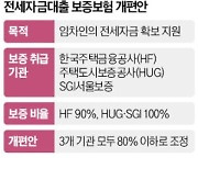 은행 전세대출 조인다…보증비율 80%이하로