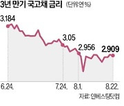 시장에 재차 경고한 이창용…"장단기 국채금리 인하폭 과도"