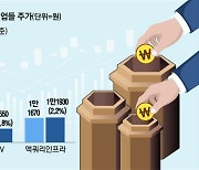 주주 지갑에 손 뻗었는데...희비 엇갈린 유상증자