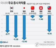 아시아증시 폭락 후 반등장에서 신용잔고 2조 감소