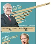 금리인하 베팅 '월가 큰손'… 리츠·에너지주로 환승