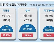 대장 사라진 코스닥, 새내기주 단타만 기승