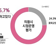 의왕시민 75.7%, 민선8기 김성제 시장 시정 운영 ‘잘하고 있다’