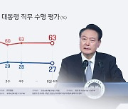 한국갤럽 "윤대통령 국정 지지율 27%"