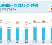 군산시 상반기 취업률 58.1% 고용상황 꾸준히 개선