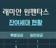 "로또 청약이어도 비싸"…래미안 원펜타스 당첨 포기 속출