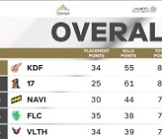 KDF, 그룹 스테이지 2일 차 1위 기록하며 파이널 진출 확정 (EWC PUBG) [종합]