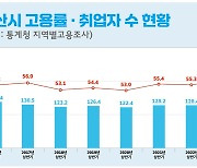 군산지역 고용시장 회복 '청신호'…고용률 58.1%·취업자 1800명↑