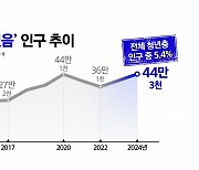 '그냥 쉬는' 청년 44만 역대 최대... 75.6% "일할 생각 없어요"