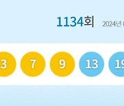 1134회 로또 당첨번호 '3·7·9·13·19·24'…1등 당첨지역 어디?