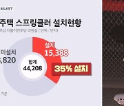 숙박업소 스프링클러 문의…공동주택 35%만 설치