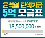 “윤석열 탄핵기금 10만원 입금하면 선물 준다”…시민단체 논란