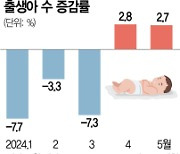 올해 출생아 수, 전년 대비 증가세···반등 기대감