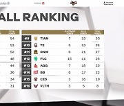 TSM, 54점으로 파이널 1일 차 1위 등극…KDF TOP3 (EWC PUBG) [종합]