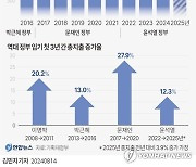 [다음주 경제] 내년 나라 살림은…예산안 윤곽