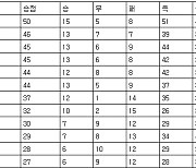 [프로축구 중간순위] 24일