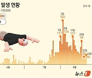 처서 비웃는 무더위…온열질환자 누적 3133명