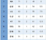 [프로야구] 중간 순위(25일)