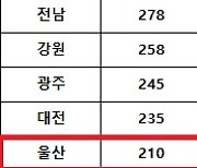 로또 1134회 당첨번호 1등 17억, '사실상 자동 휩쓴 서울·경기'