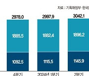 나라·가계빚 3000조 시대