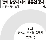 밸류업 첫단계부터 낙제점…공시참여율 0.7% [밸류업 공시 참여 비상]