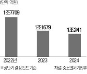 '벤처펀드 출자' 지갑 닫은 기업·금융기관