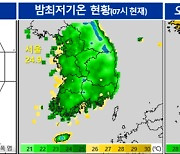 올해 8월 폭염일 2018년 제쳤다…서울 0.1도 차이로 연속 열대야 끝나